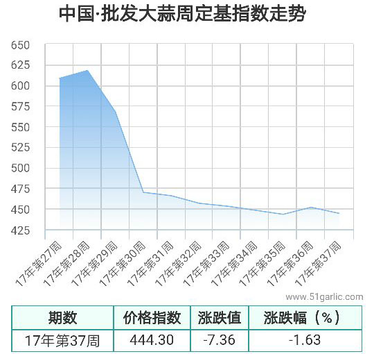 批發(fā)周