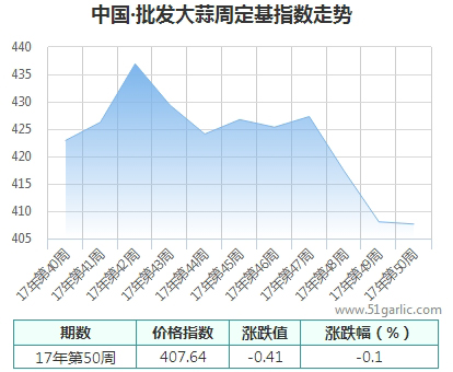 批發(fā)周