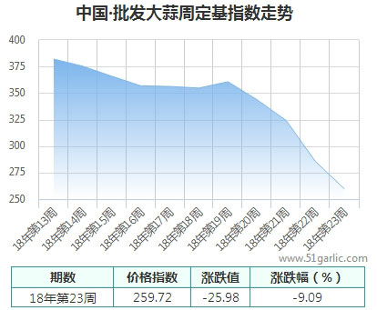 批發(fā)周